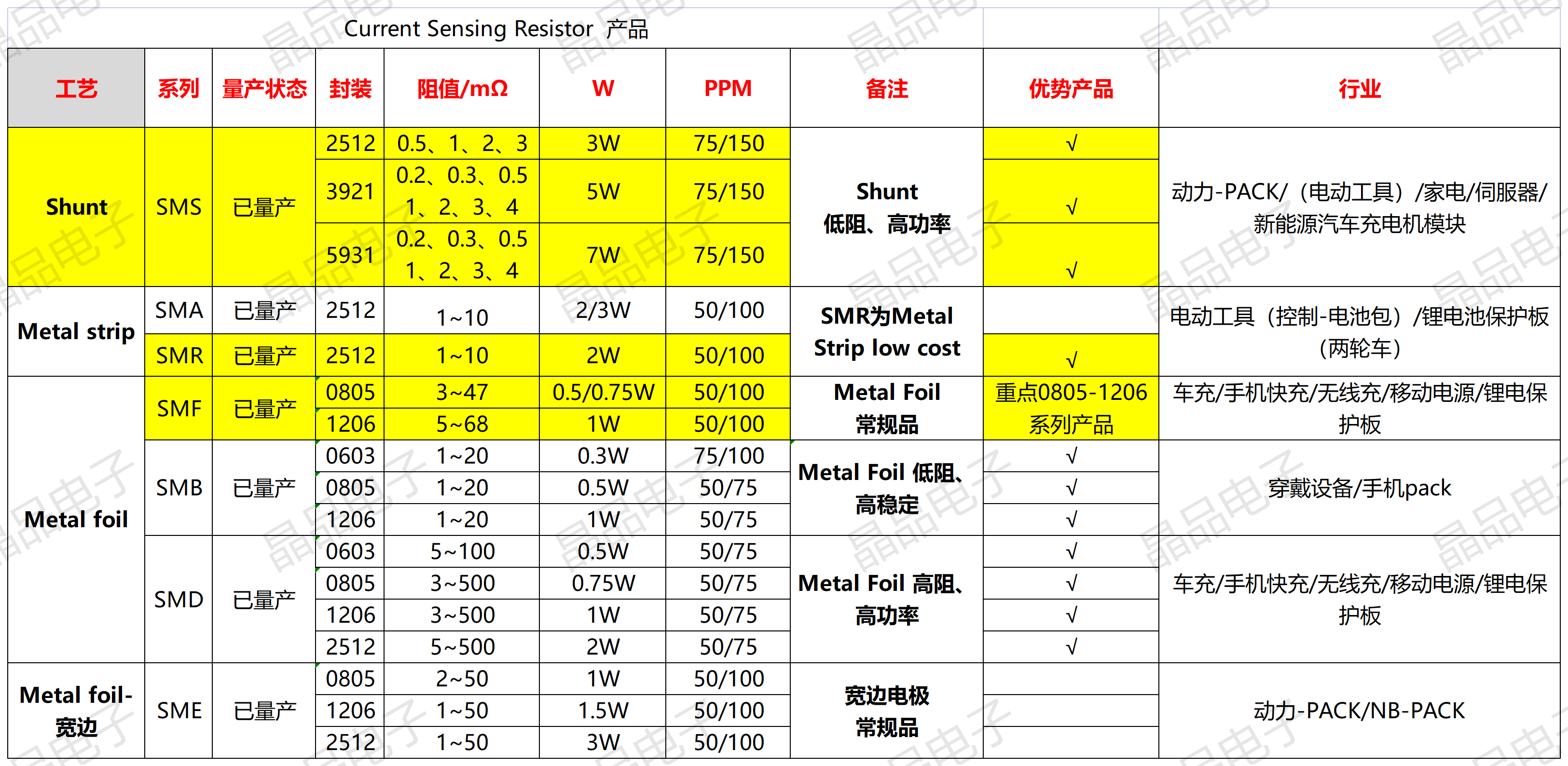 Precision resistor selection table